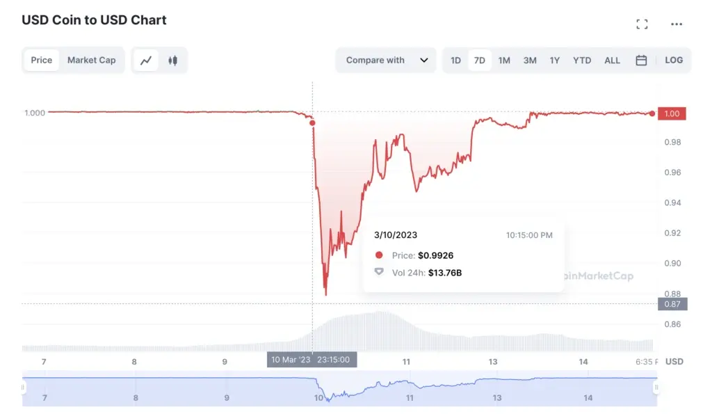 Depeg Crisis