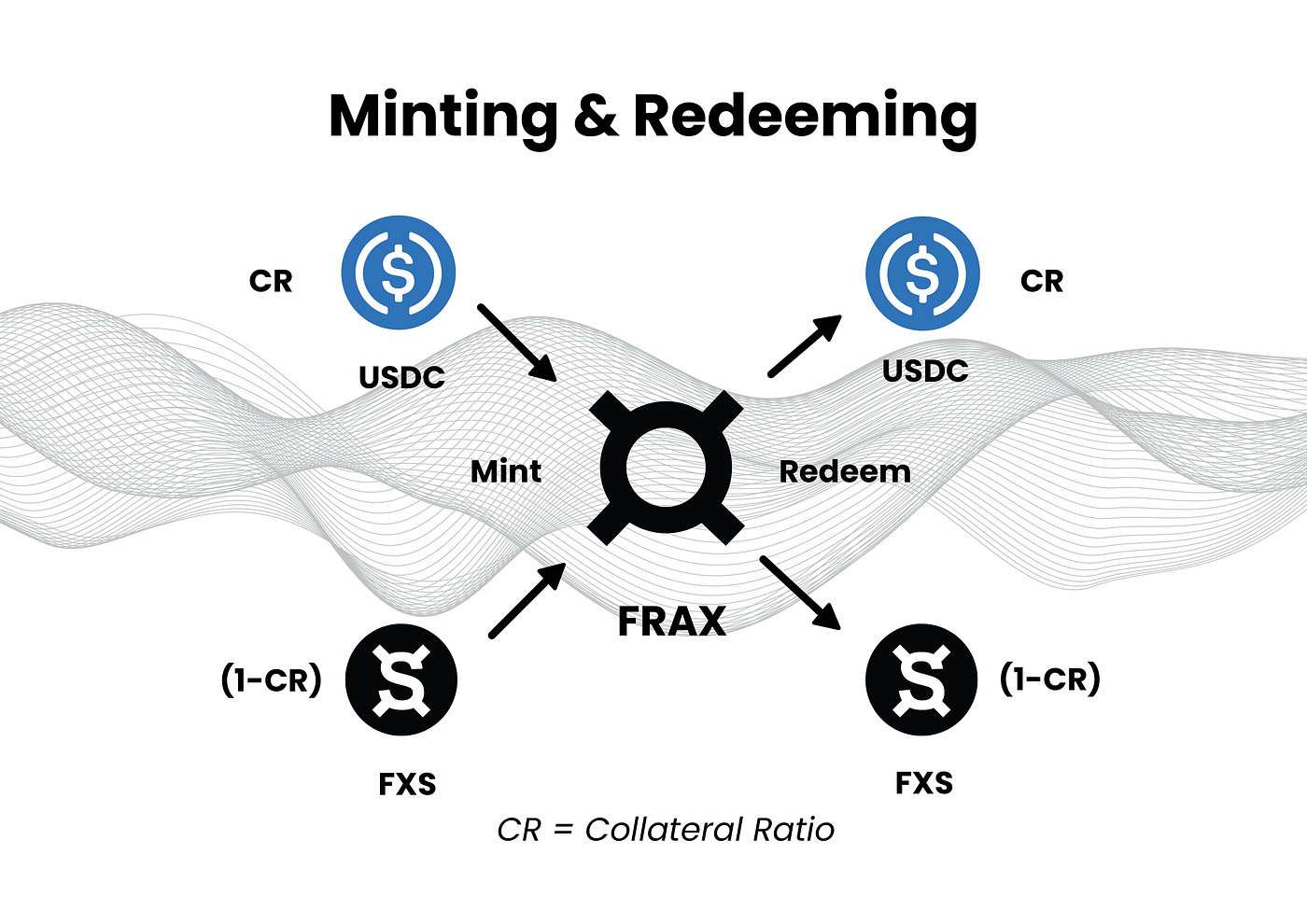 Frax Finance (FRAX) Mechanism Analysis