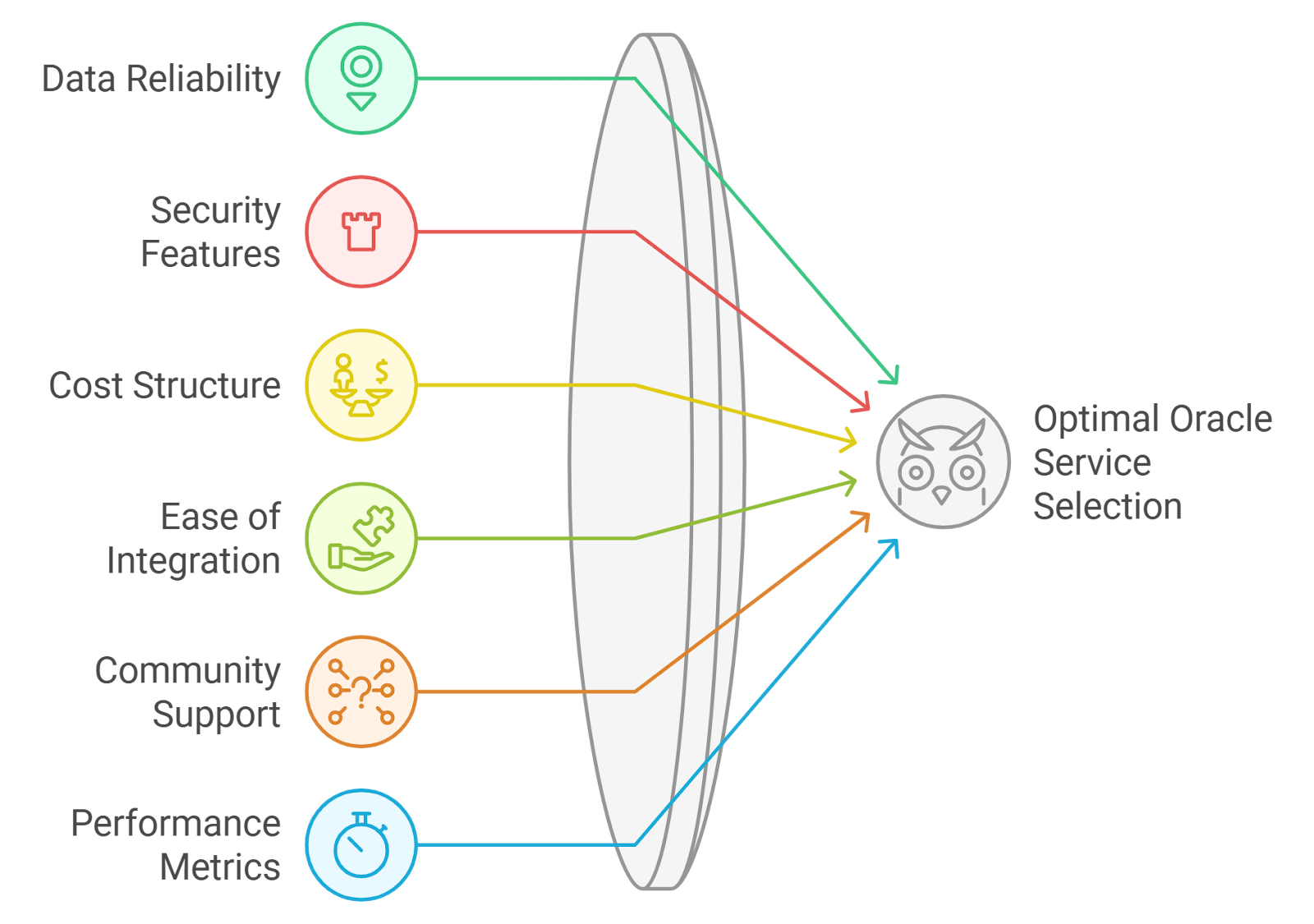 Chainlink and Band Protocol oracle network diagrams