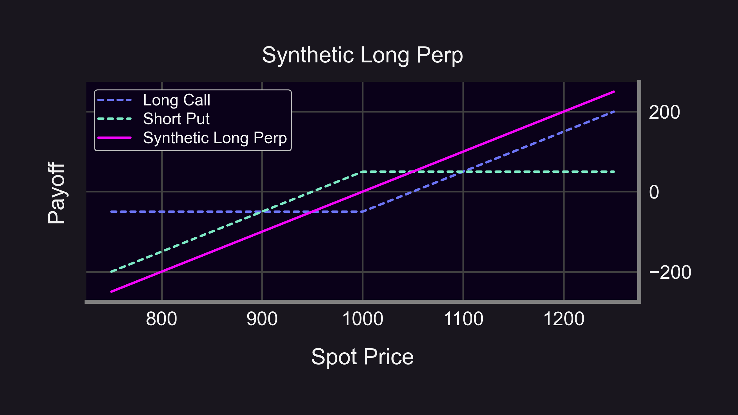crypto options vs perpetual contracts risk