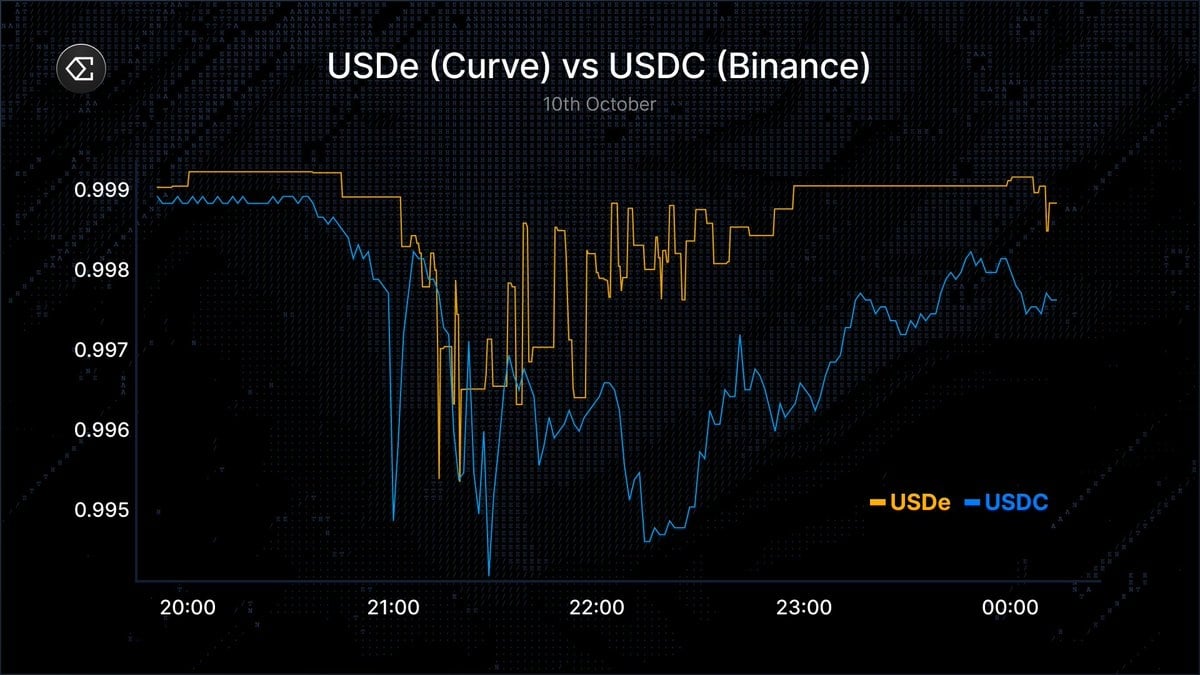 USST stablecoin depeg 2025