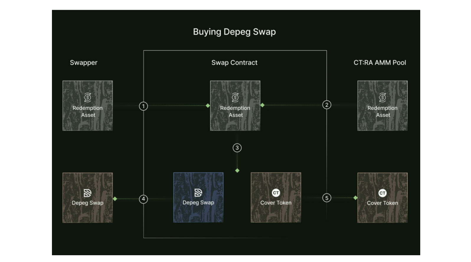 Cork Protocol depeg swap contract user interface