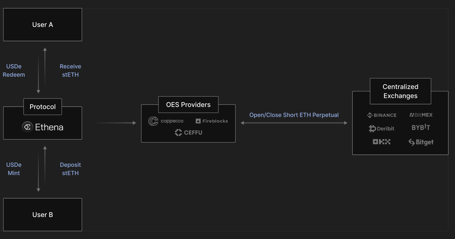 algorithmic stablecoin collapse delta-neutral hedging