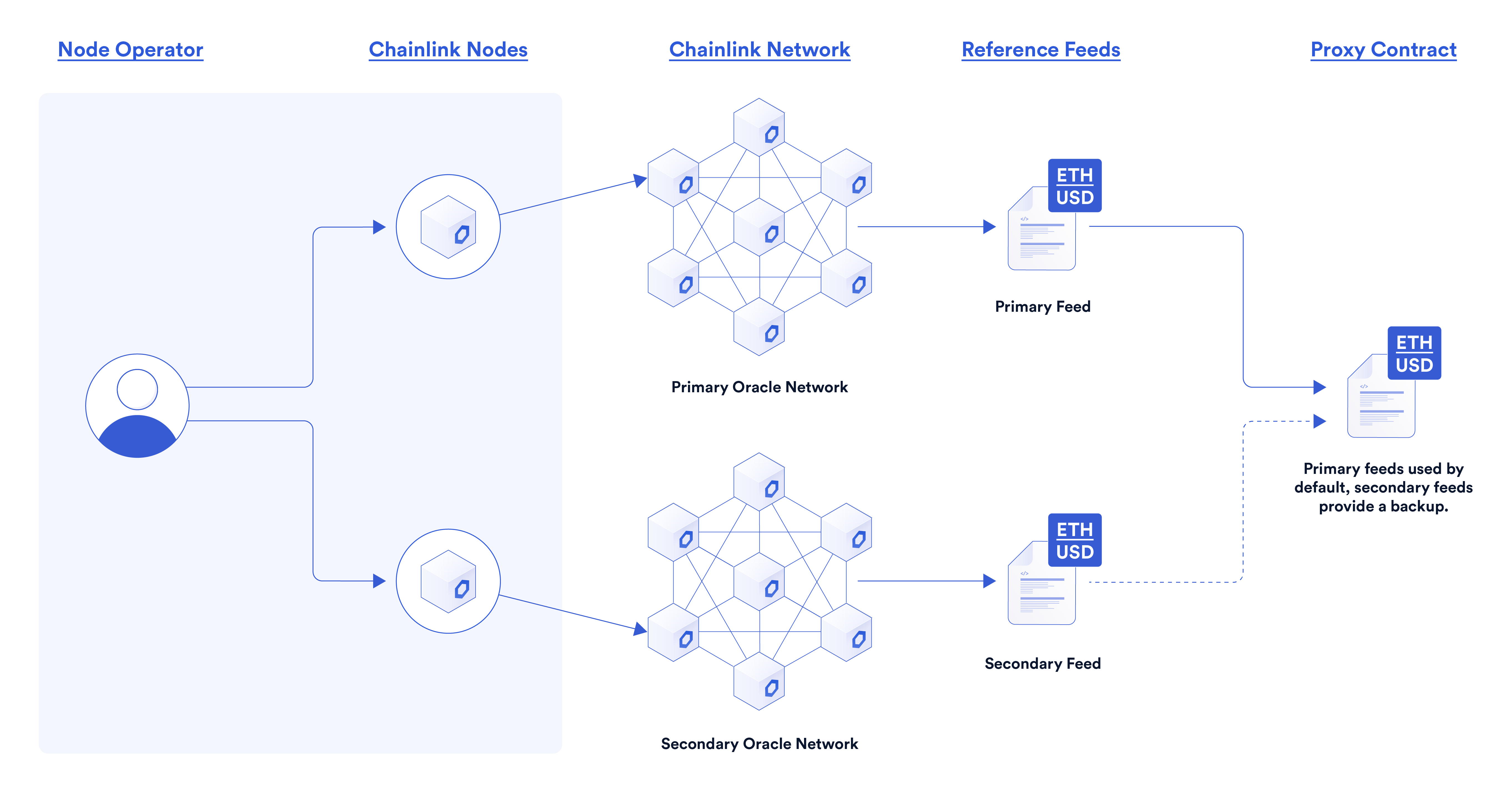 Chainlink decentralized oracle interface