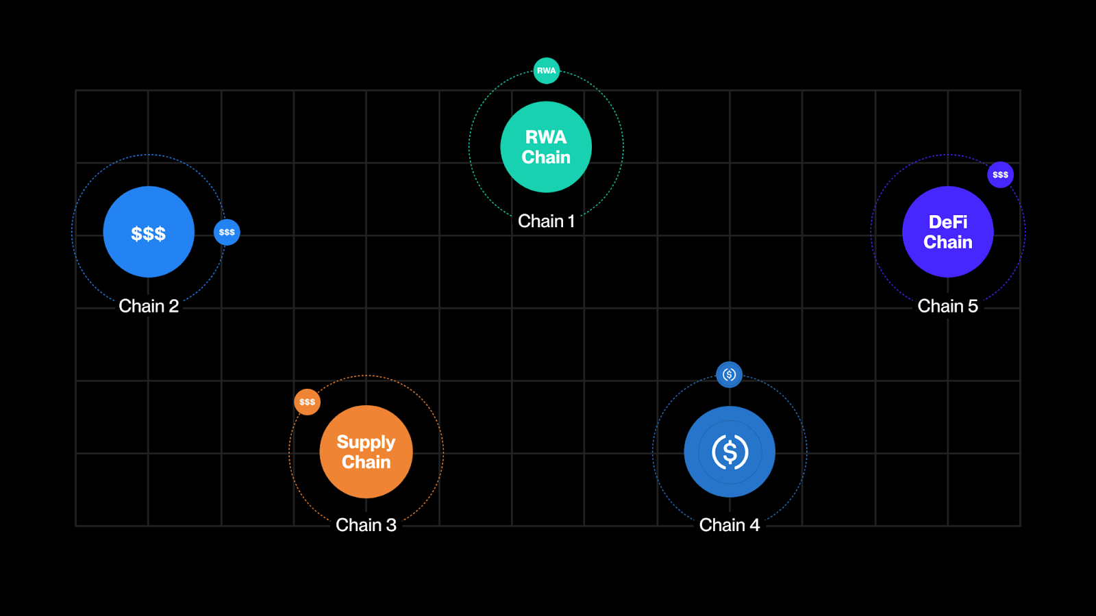 Diagram illustrating the cascading effect of stablecoin depegs across interconnected DeFi protocols, highlighting systemic risk and protocol interconnections.