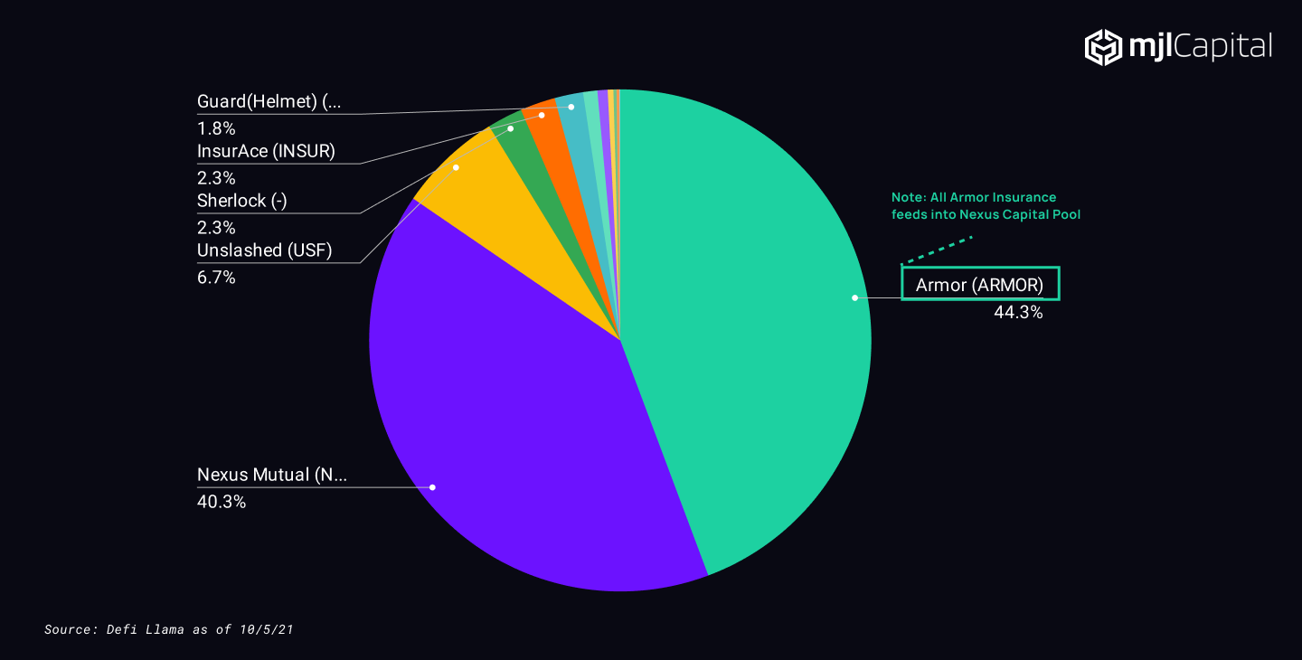 Nexus Mutual InsurAce Sherlock decentralized insurance