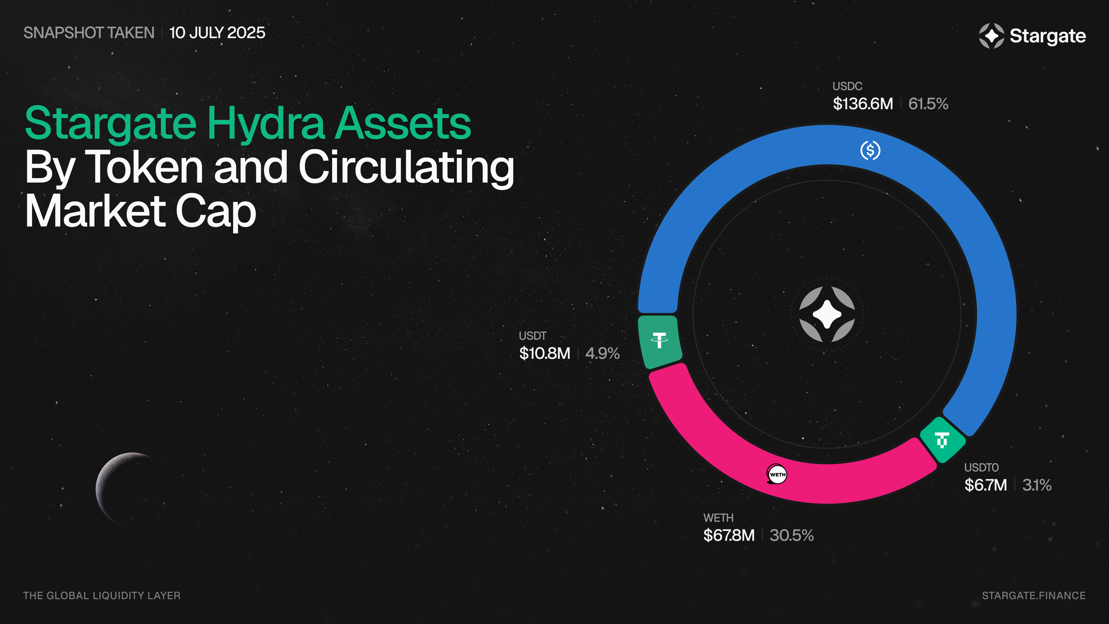 USDT and USDC multi-chain distribution chart